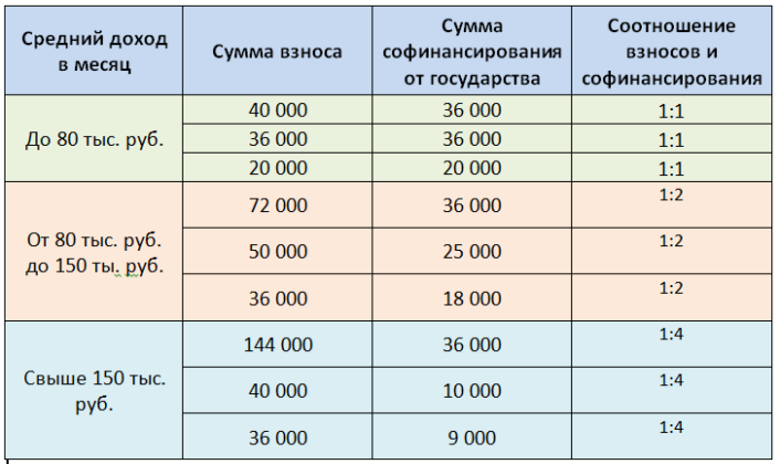 На каких условиях в ПДС можно получить софинансирование от государства?